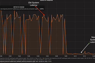 How Asynchronous Payments helped Scaling Up Application