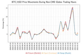 SYSTEMATIC RISK ON CME GLOBEX BTC/USD FUTURE TRADING — Jan, 17 2021 Update