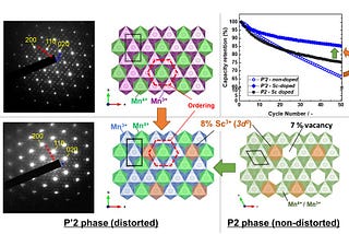 Revolutionary Scandium Doping Technique Extends Sodium-Ion Battery Life