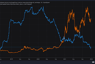 Bitcoin, general market uncertainty, FED tapering, price correlations and on-chain fundamentals