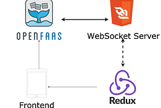 Realtime Server-client interaction using OpenFaaS server-less function with Redux