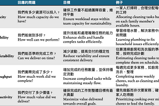 你在乎的是團隊 Capacity 還是 Capability？