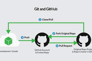 Cloning,Branching and creating Pull Requests using Github