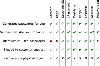 Before You Use a Password Manager