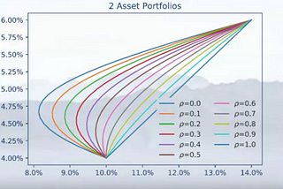 Investment Management with Python and Machine learning Specialization lecture Notes Part-II