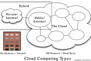 Cloud vs. On-Prem: Weighing the Digital Landscape