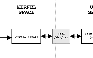 Linux Kernel (The Queen of OpenSource) and Its Modules (Part-2)