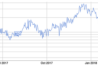 Bitcoin: we don’t expect new highs in 2018