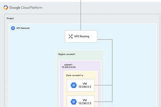 Terraforming shared VPC (host & services), GCP private service access and firewall rules (5/17)