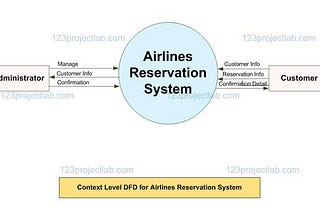 Data Flow Diagram for Airline Reservation System