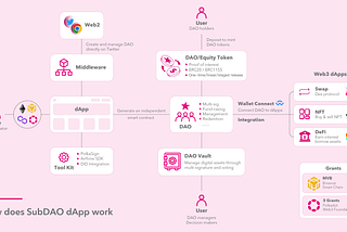 A New Beginning for SubDAO — Development Updates, Twitter Middleware V2 and New Roadmap