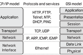 #30daysofcybersecurity Day 22: TCP/IP PROTOCOL SUITE