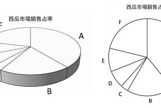 統計謬誤（Statistical Fallacies）