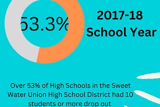 2017–18 Dropout Rates in the Sweetwater Union High School District