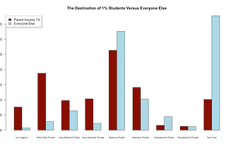 Only 1.4% of Free College Spending Would Go to Children of Millionaires and Billionaires