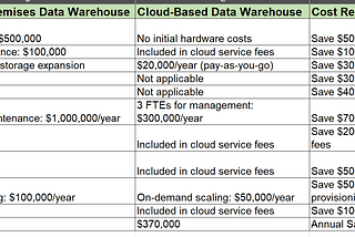 Revolutionize Your IT Budget: Cost Analysis of Cloud Data Warehousing Solutions