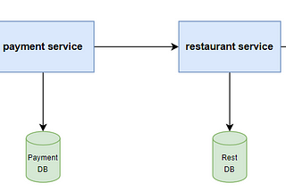 Microservice Patterns: Saga Choreography