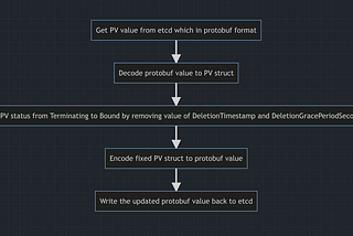 How We Rescued “Terminating” PersistentVolumes in an OpenShift Bare Metal Cluster (Why You Should…