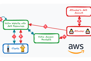 Preventing AWS Subdomain Takeover: Cases and Strategies for Enhanced Security