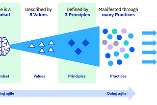 Being Agile and doing Agile