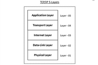 A brief overview of TCP/IP five-layer model