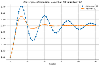 (16) OPTIMIZATION: Nesterov Momentum or Nesterov Accelerated Gradient (NAG)