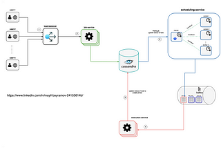 Design a Distributed Job Scheduler for Millions of Tasks in Daily Operations