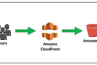 Serve static assets via CDN on Amazon Web Services (AWS)