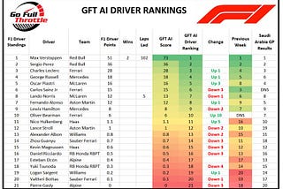 Verstappen Wins Saudi Arabia GP, Expands lead in the GFT AI Driver Rankings