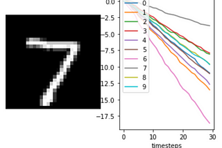 MNIST, MNIST, MNIST….  but Spiking?