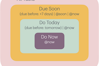 Figure showing embedded rectangles from outside to in: all tasks, due soon, today and the inner most today.