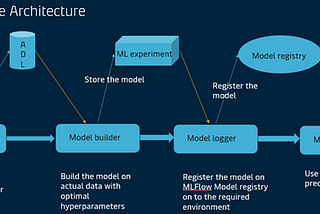 Machine Learning Pipeline on Azure DataBricks — From Model tuning to Model Deployment