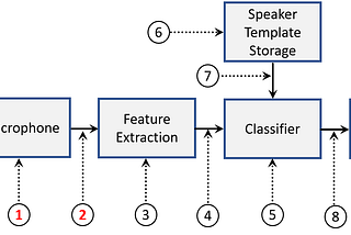 Voice Authentication Systems: Are They Secure? Can AI Be Used To Fool Them?