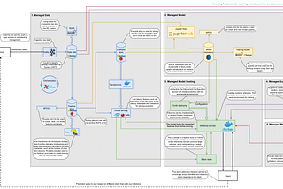 Building a Cutting-Edge Machine Learning Platform: A Step-by-Step Guide