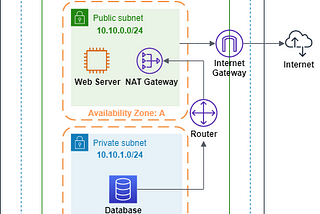 AWS 的遠征 — VPC