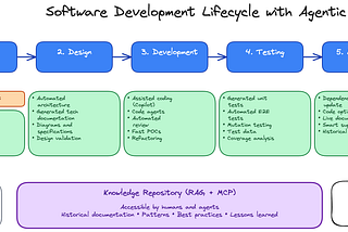 Change Management in Agentic AI Adoption (Part 1): The New Software Lifecycle