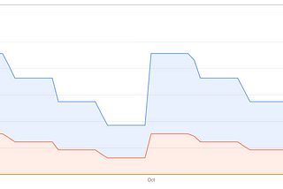 Google Cloud billing report chart of costs