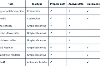 How to choose the right tool in IBM Watson Studio