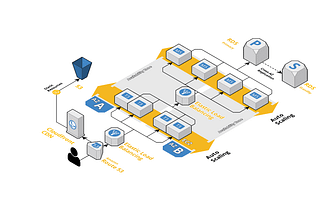 Building a serverless, scalable, and secure web application in AWS