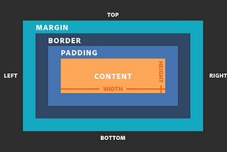 Understanding CSS Box Model