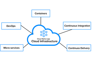 Cloud Native Monitoring App