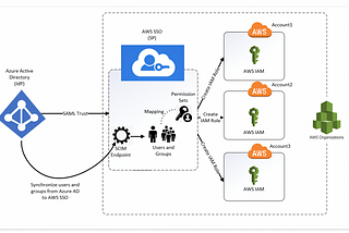 Azure Ad — AWS SSO Integration