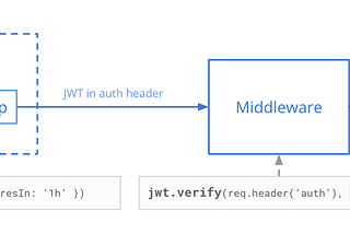 Securing your middleware with JWT