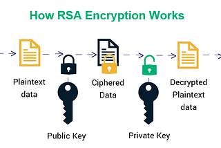 RSA Encryption Unveiled: A Simplified Guide with a Toy Mathematical Example