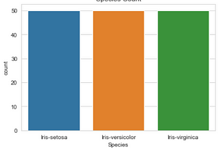 Exploratory Data Analysis: Iris dataset