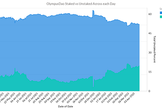 OlympusDAO — 1. Staked Vs Unstaked OHM