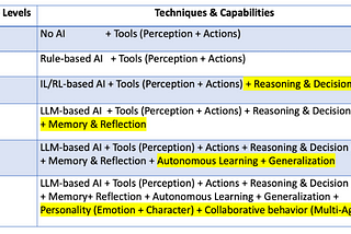 Levels of AI Agents: from Rules to Large Language Models