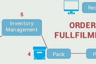 “Influence of Online Order Fulfillment on Consumer Purchase Behavior”