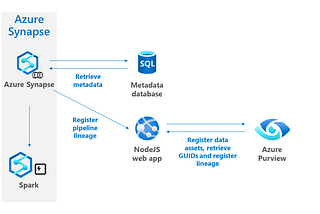 Designing a metadata-driven processing framework for Azure Synapse and Azure Purview