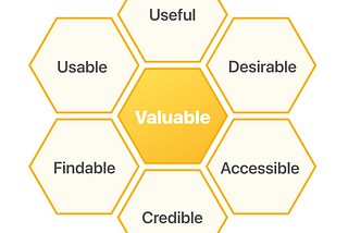 A honey comb shaped diagram with the word valuable in the center, and the words useful, desirable, accessible, credible, findable, and usable around the edges.